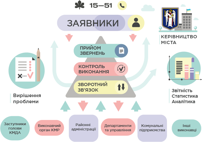 Моніторинг «гарячої лінії» Київської міської ради 1551 щодо додержання права громадян на звернення та інформацію в умовах воєнного стану