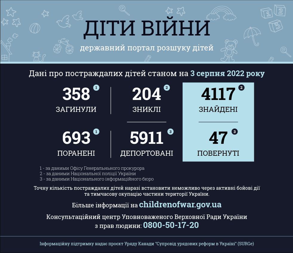 Інформація за даними державного порталу розшуку дітей «Діти війни» станом на 03 серпня 2022 року
