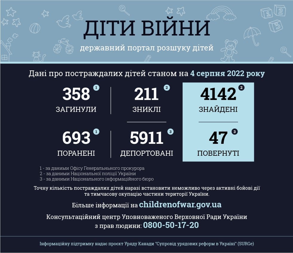 Інформація за даними державного порталу розшуку дітей «Діти війни» станом на 04 серпня 2022 року