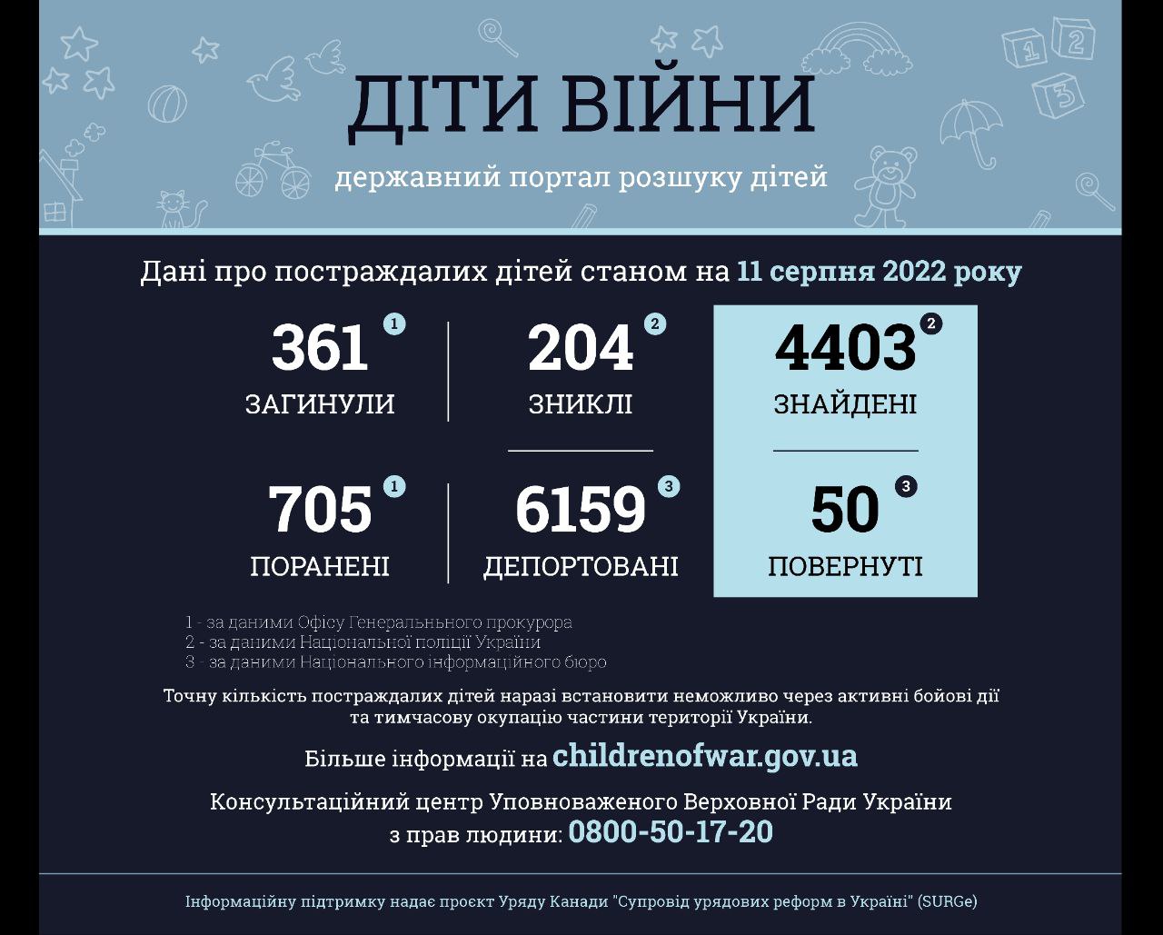 Інформація за даними державного порталу розшуку дітей «Діти війни» станом на 11 серпня 2022 року