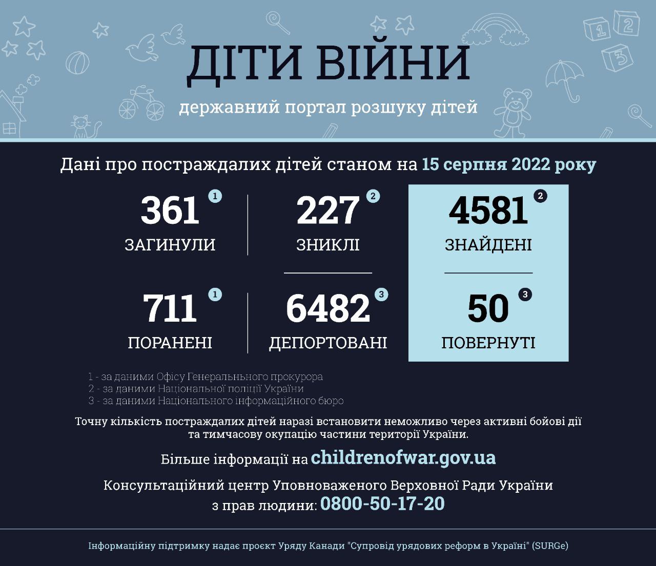 Інформація за даними державного порталу розшуку дітей «Діти війни» станом на 15 серпня 2022 року
