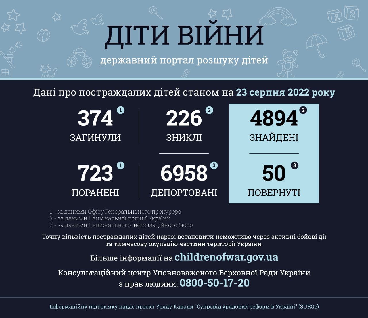 Інформація за даними державного порталу розшуку дітей «Діти війни» станом на 23 серпня 2022 року