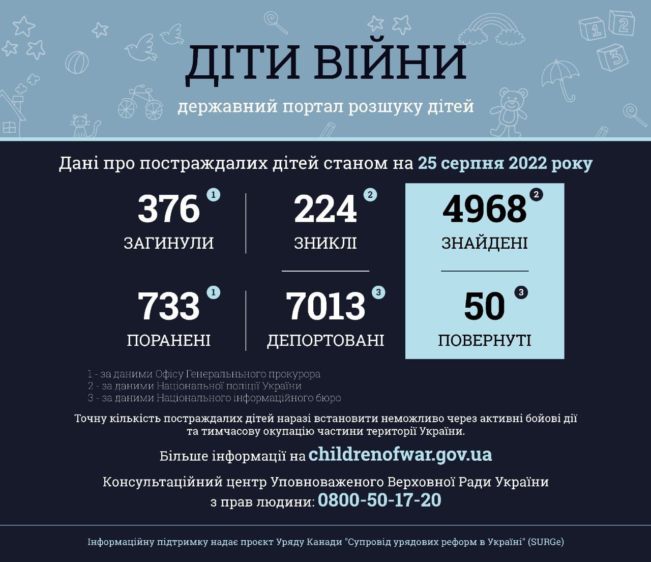 Інформація за даними державного порталу розшуку дітей «Діти війни» станом на 25 серпня 2022 року