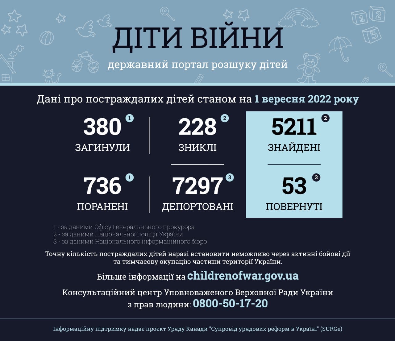 Інформація за даними державного порталу розшуку дітей «Діти війни» станом на 1 вересня 2022 року