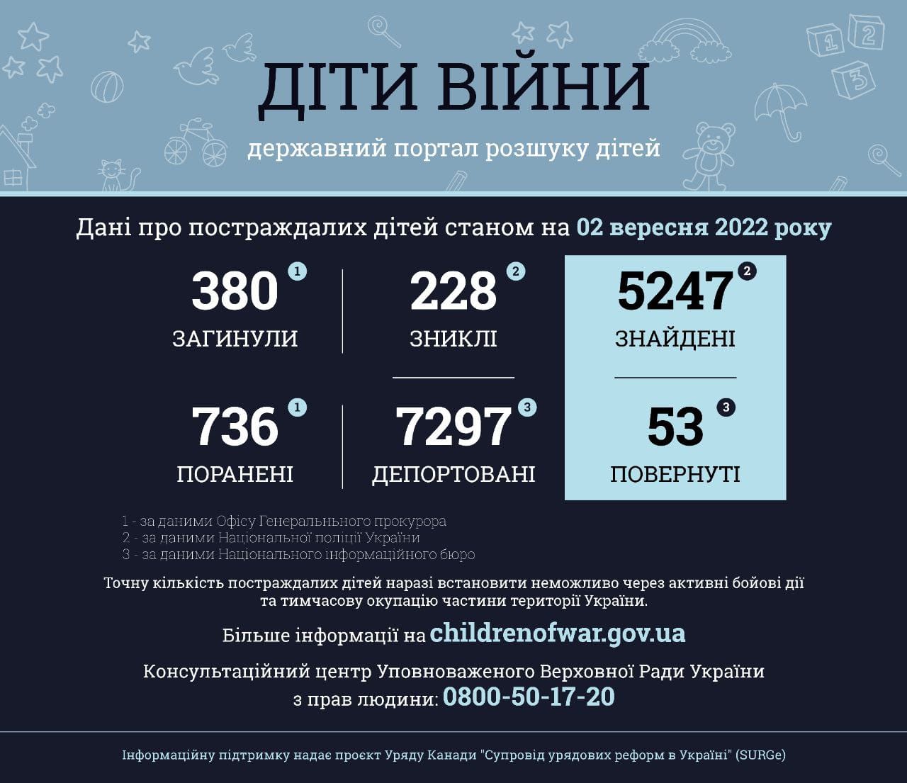 Інформація за даними державного порталу розшуку дітей «Діти війни» станом на 2 вересня 2022 року