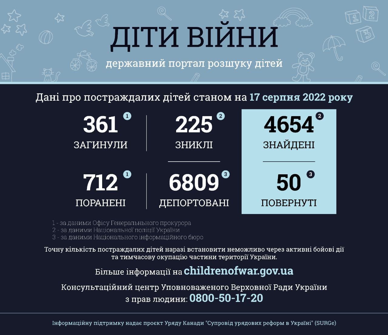 Інформація за даними державного порталу розшуку дітей «Діти війни» станом на 17 серпня 2022 року