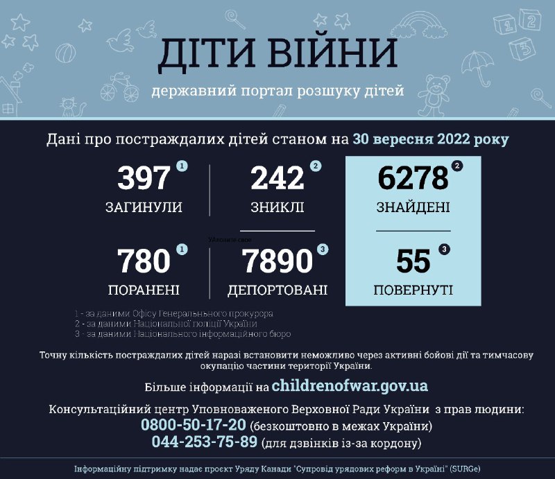 Інформація за даними державного порталу розшуку дітей «Діти війни» станом на 30 вересня 2022 року