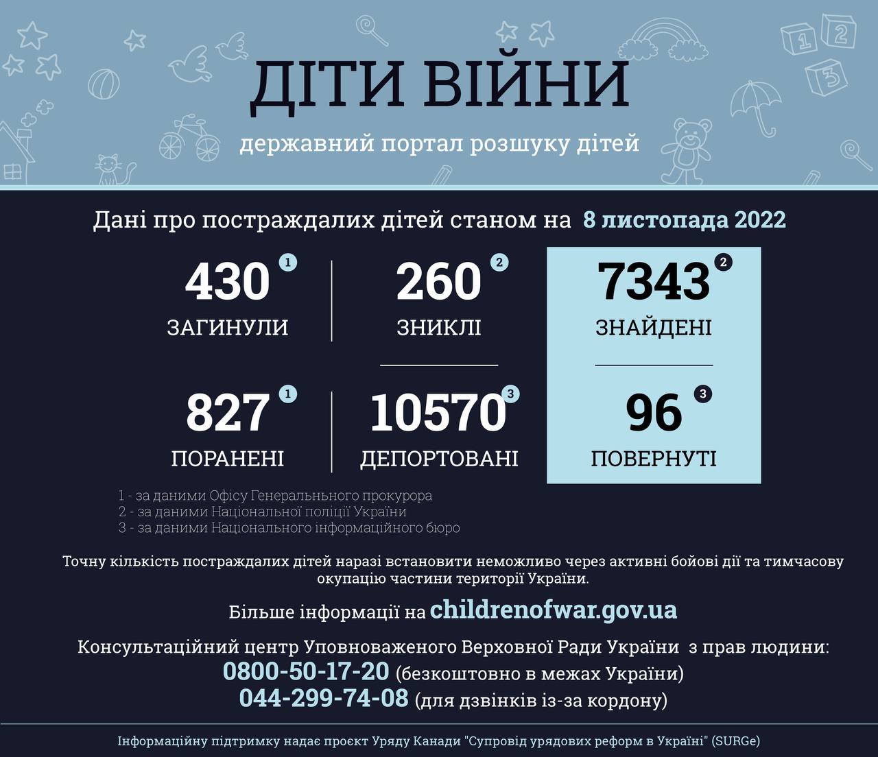 Інформація за даними державного порталу розшуку дітей «Діти війни» станом на 08 листопада 2022 року