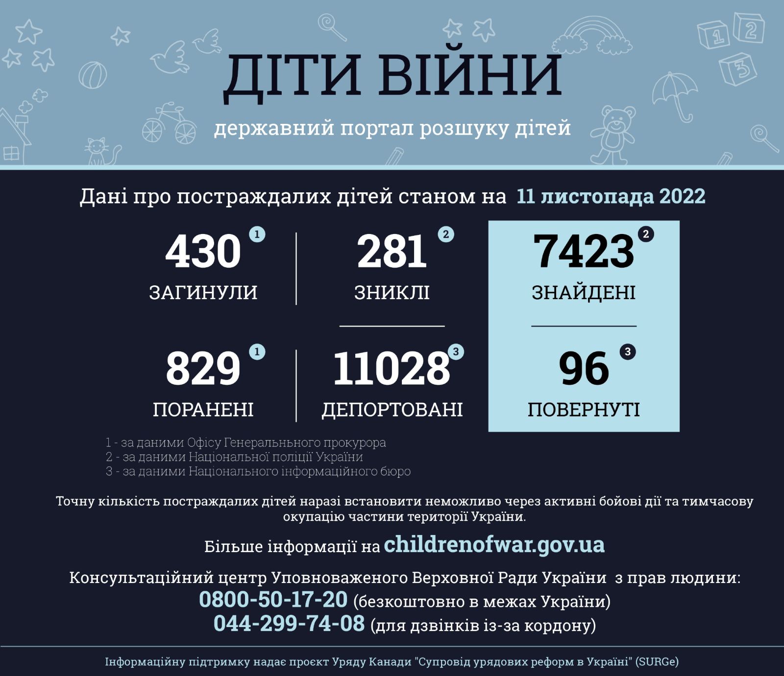 Інформація за даними державного порталу розшуку дітей «Діти війни» станом на 11 листопада 2022 року