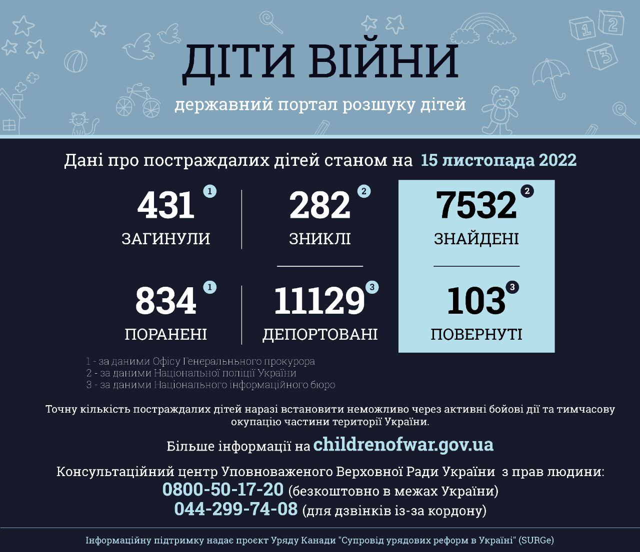 Інформація за даними державного порталу розшуку дітей «Діти війни» станом на 15 листопада 2022 року