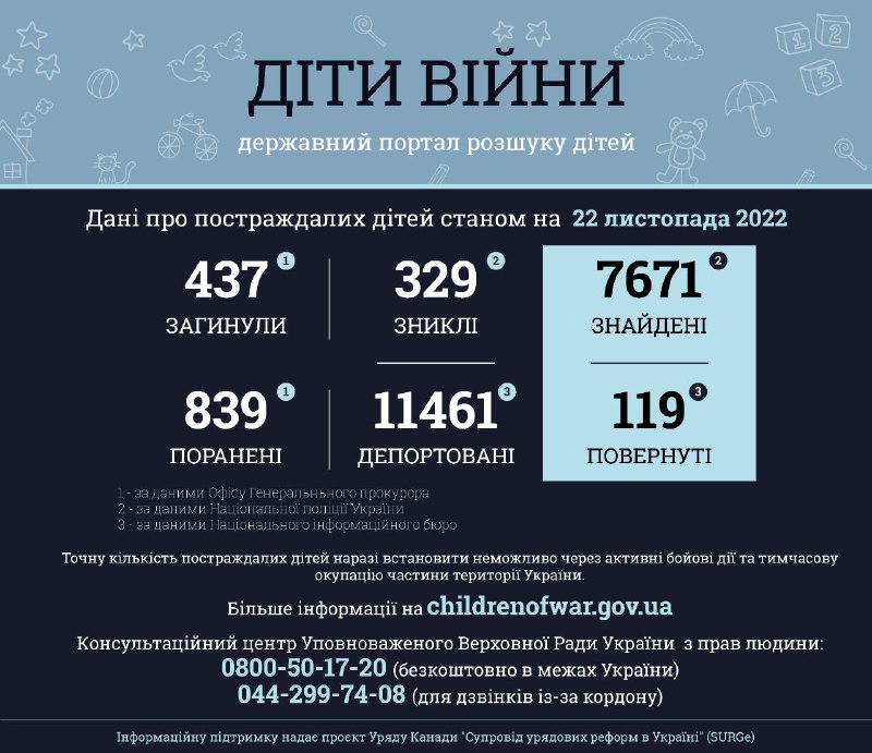 Інформація за даними державного порталу розшуку дітей «Діти війни» станом на 22 листопада 2022 року