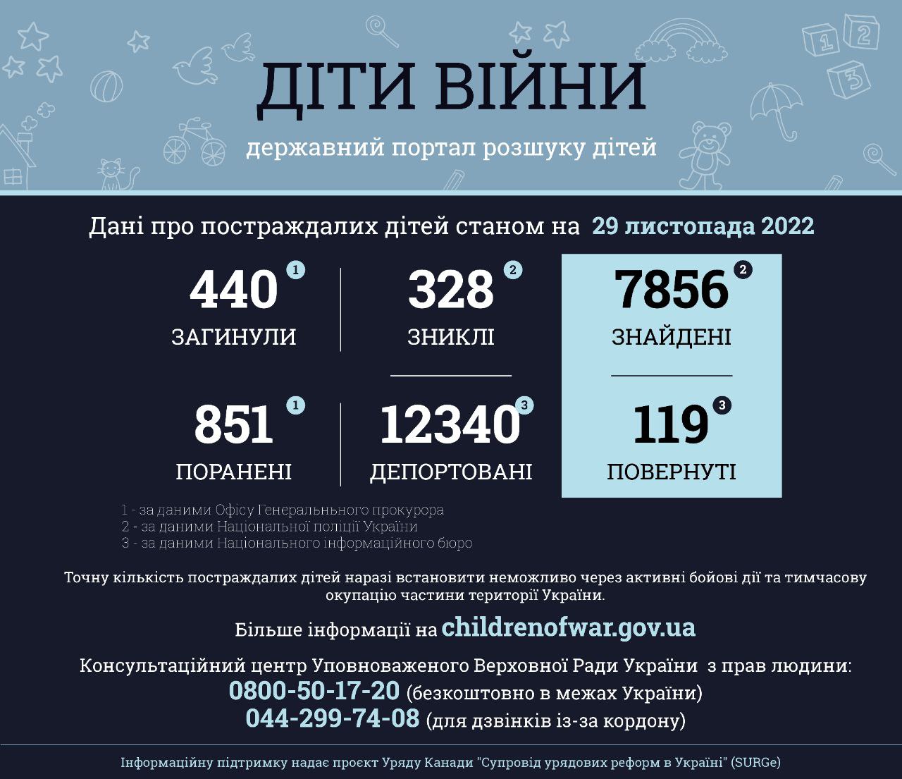 Інформація за даними державного порталу розшуку дітей «Діти війни» станом на 29 листопада 2022 року