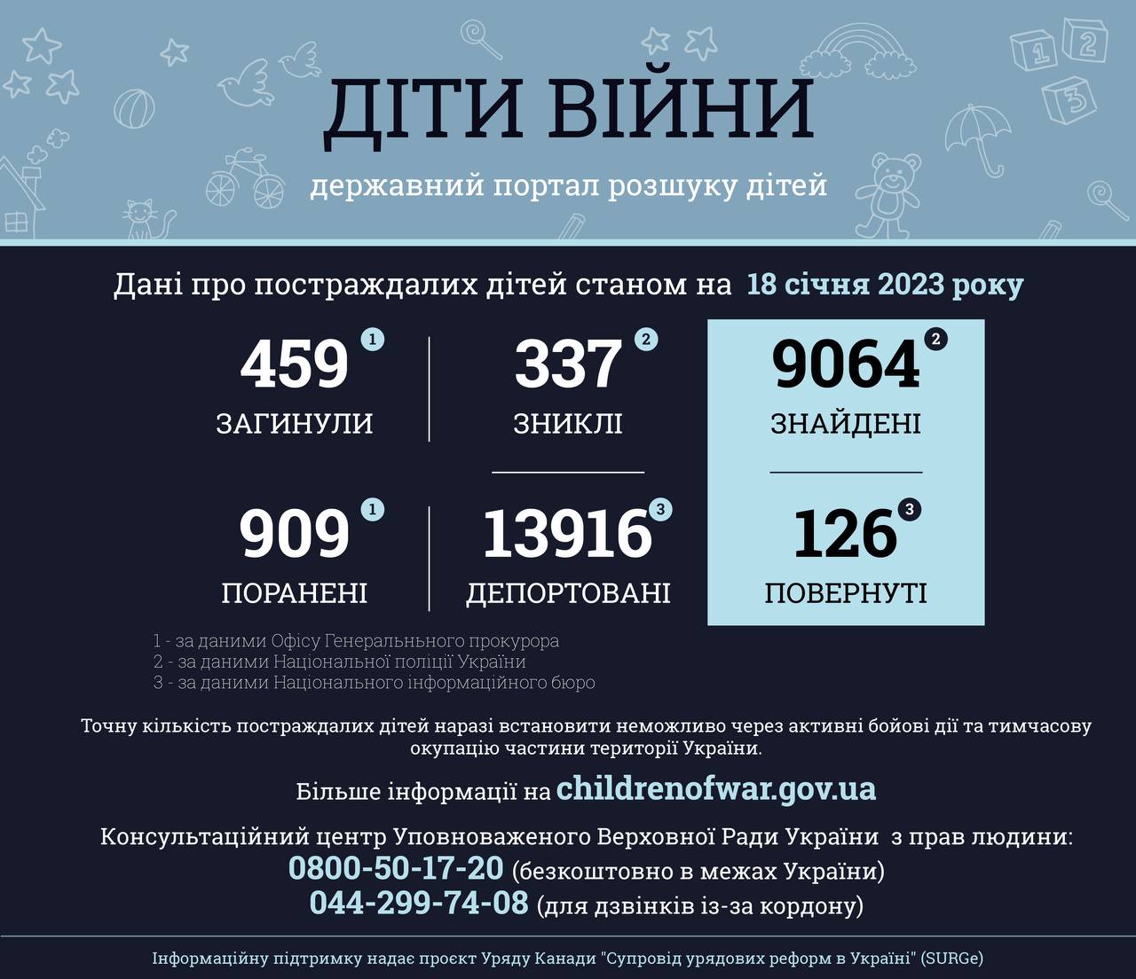 Інформація за даними державного порталу розшуку дітей «Діти війни» станом на 18 січня 2023 року