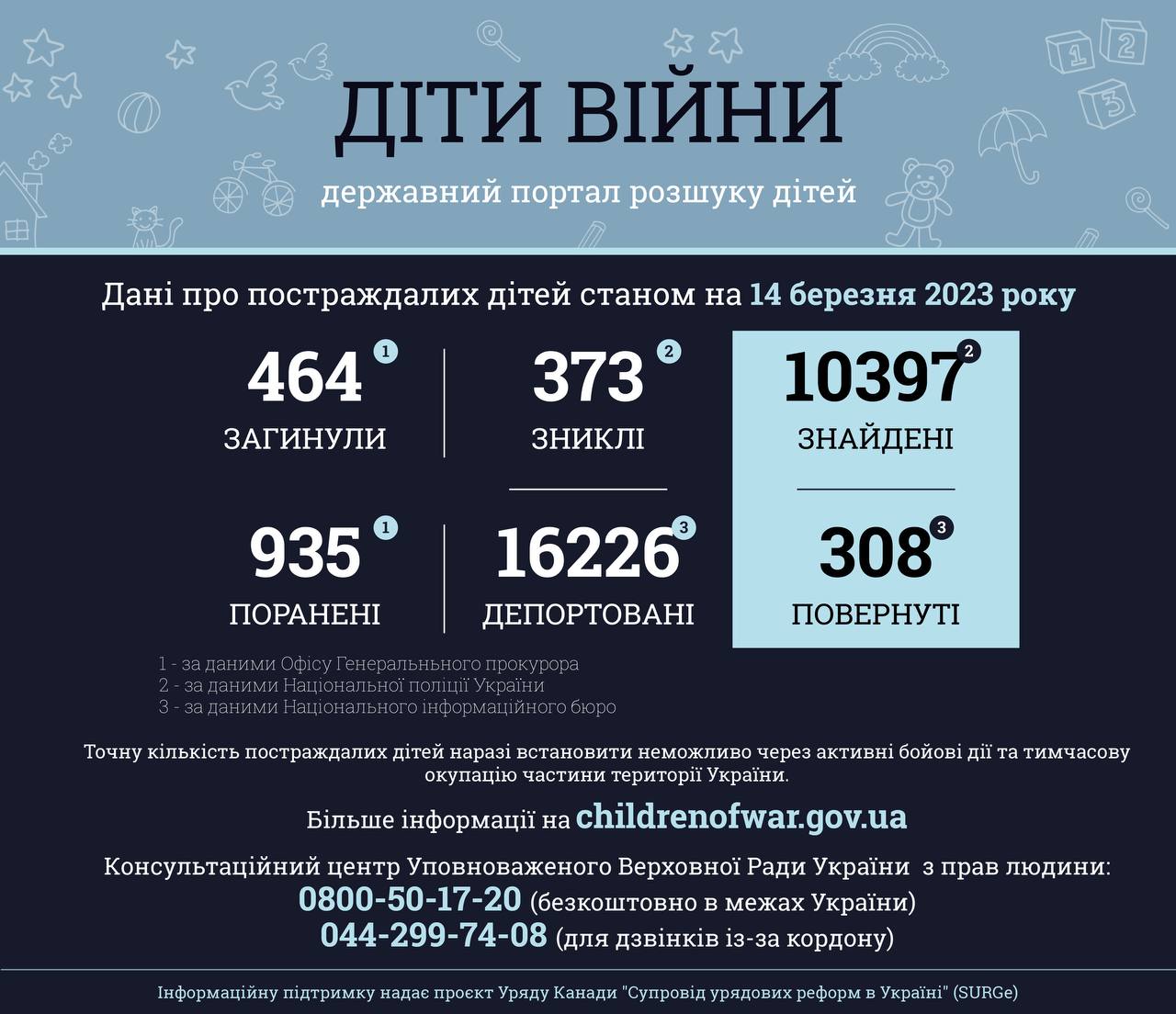Інформація за даними державного порталу розшуку дітей «Діти війни» станом на 14 березня 2023 року