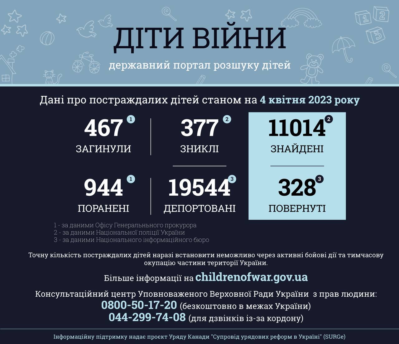 Інформація за даними державного порталу розшуку дітей «Діти війни» станом на 4 квітня 2023 року