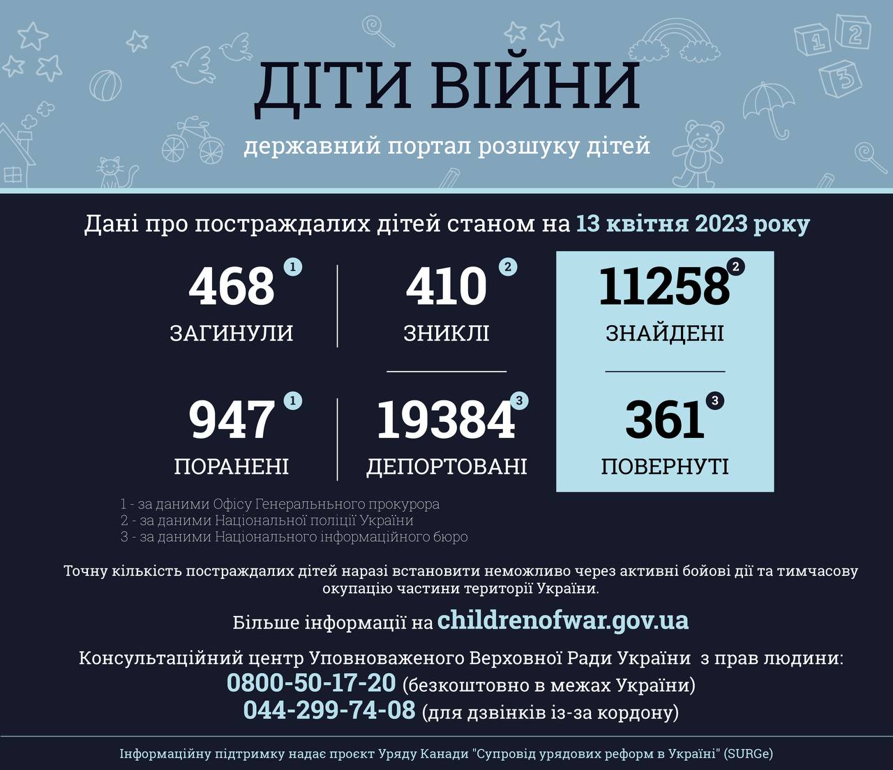 Інформація за даними державного порталу розшуку дітей «Діти війни» станом на 13 квітня 2023 року