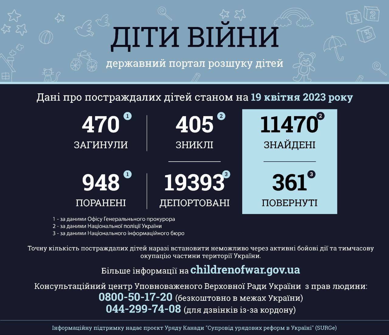 Інформація за даними державного порталу розшуку дітей «Діти війни» станом на 19 квітня 2023 року