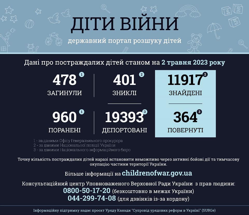 Інформація за даними державного порталу розшуку дітей «Діти війни» станом на 02 травня 2023 року