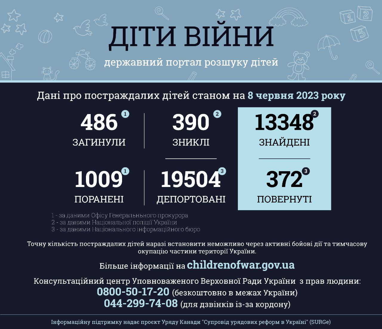 Інформація за даними державного порталу розшуку дітей «Діти війни» станом на 08 червня 2023 року