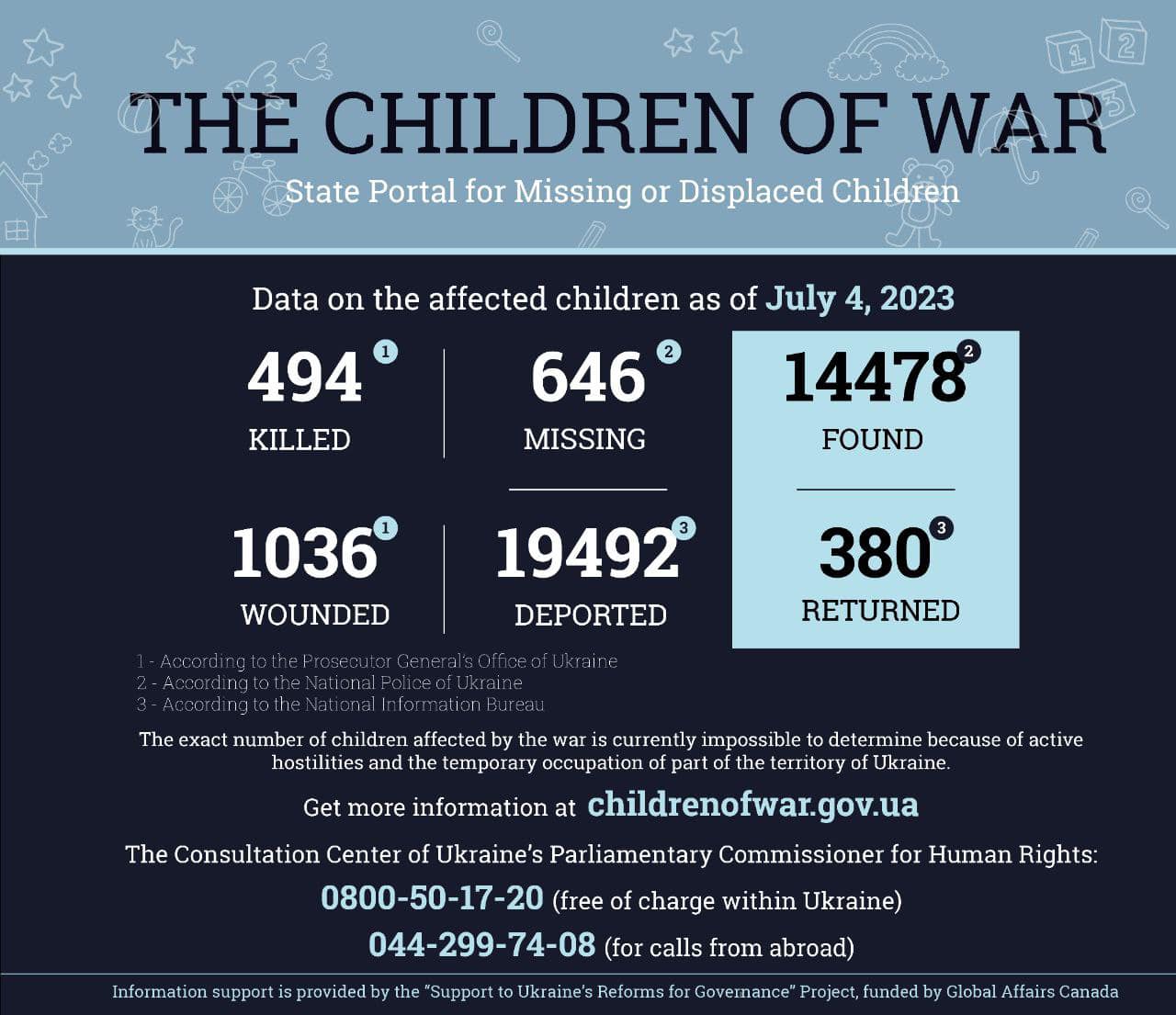 Інформація за даними державного порталу розшуку дітей «Діти війни» станом на 4 липня 2023 року