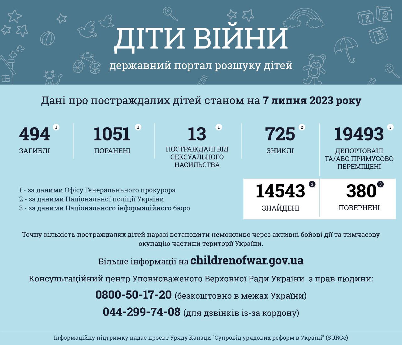 Інформація за даними державного порталу розшуку дітей «Діти війни» станом на 7 липня 2023 року