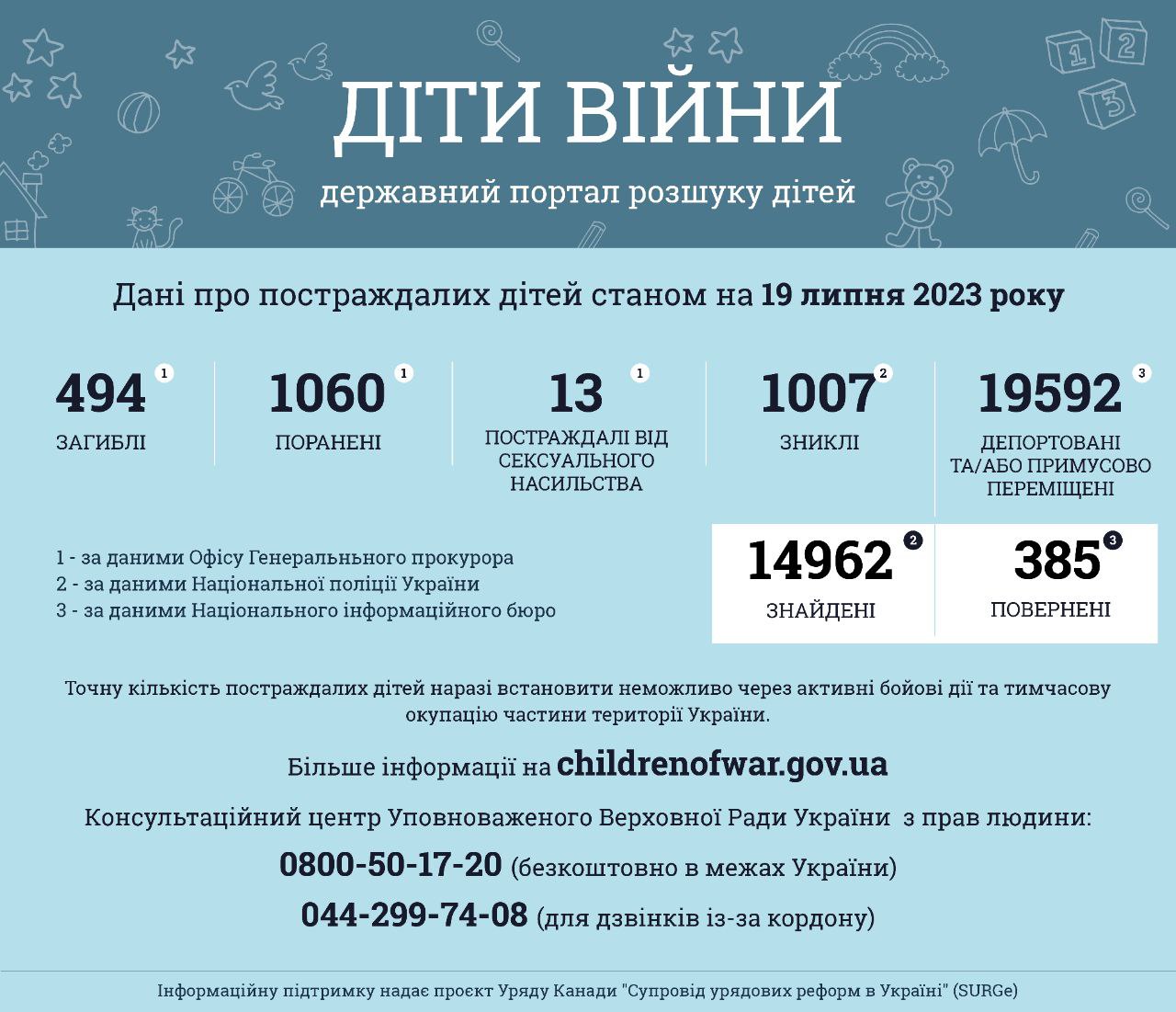 Інформація за даними державного порталу розшуку дітей «Діти війни» станом на 19 липня 2023 року