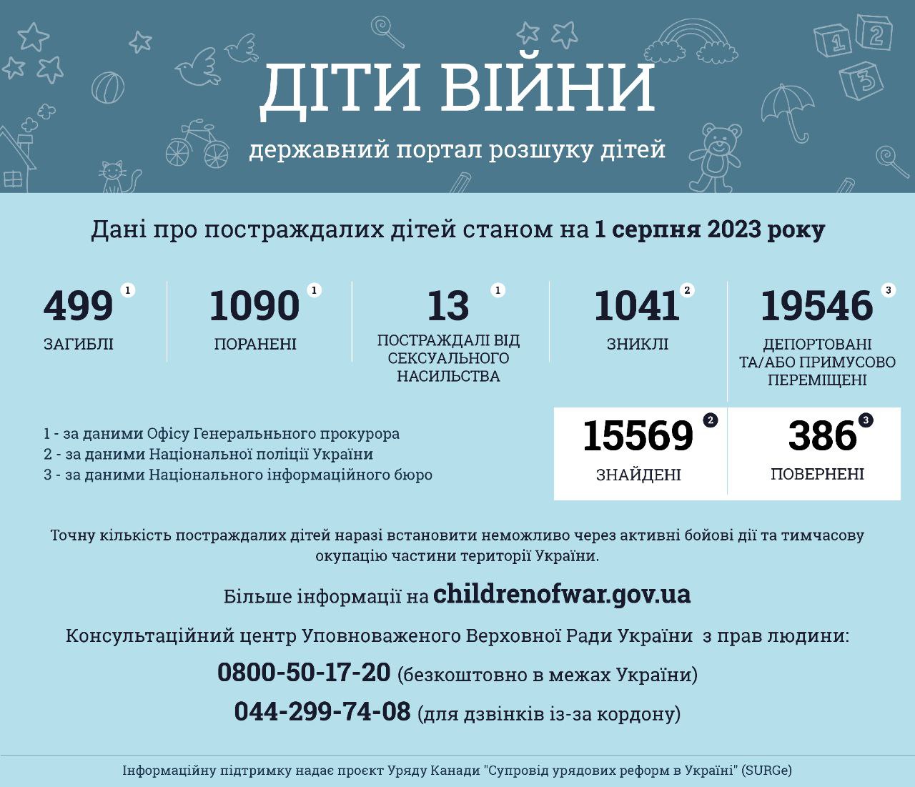 Інформація за даними державного порталу розшуку дітей «Діти війни» станом на 01 серпня 2023 року