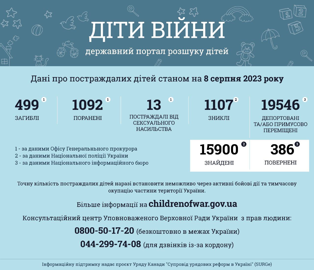 Інформація за даними державного порталу розшуку дітей «Діти війни» станом на 08 серпня 2023 року