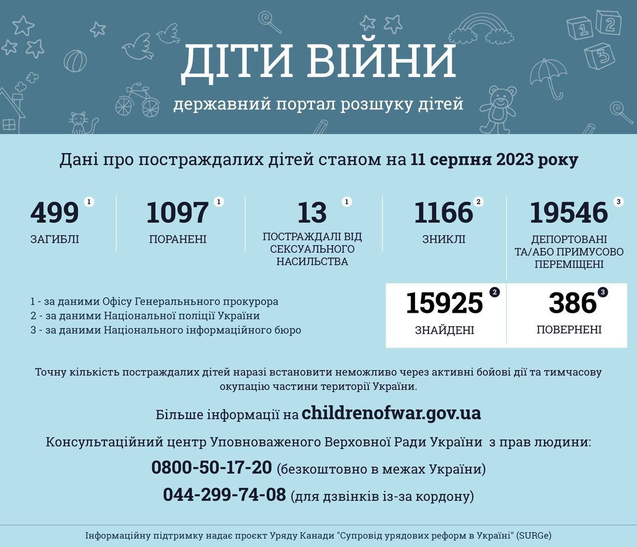 Інформація за даними державного порталу розшуку дітей «Діти війни» станом на 11 серпня 2023 року