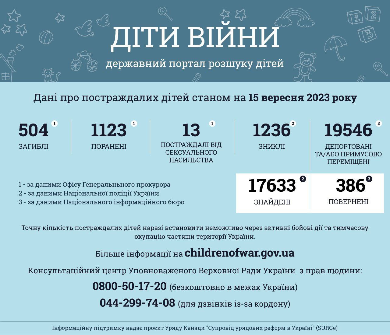 Інформація за даними державного порталу розшуку дітей «Діти війни» станом на 15 вересня 2023 року