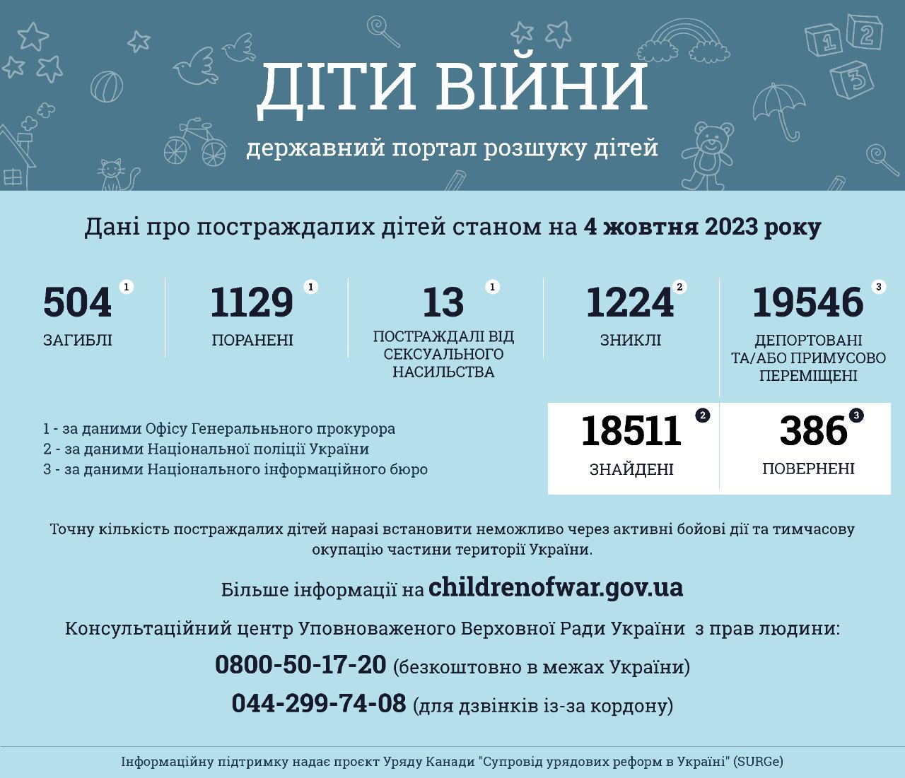 Інформація за даними державного порталу розшуку дітей «Діти війни» станом на 4 жовтня 2023 року