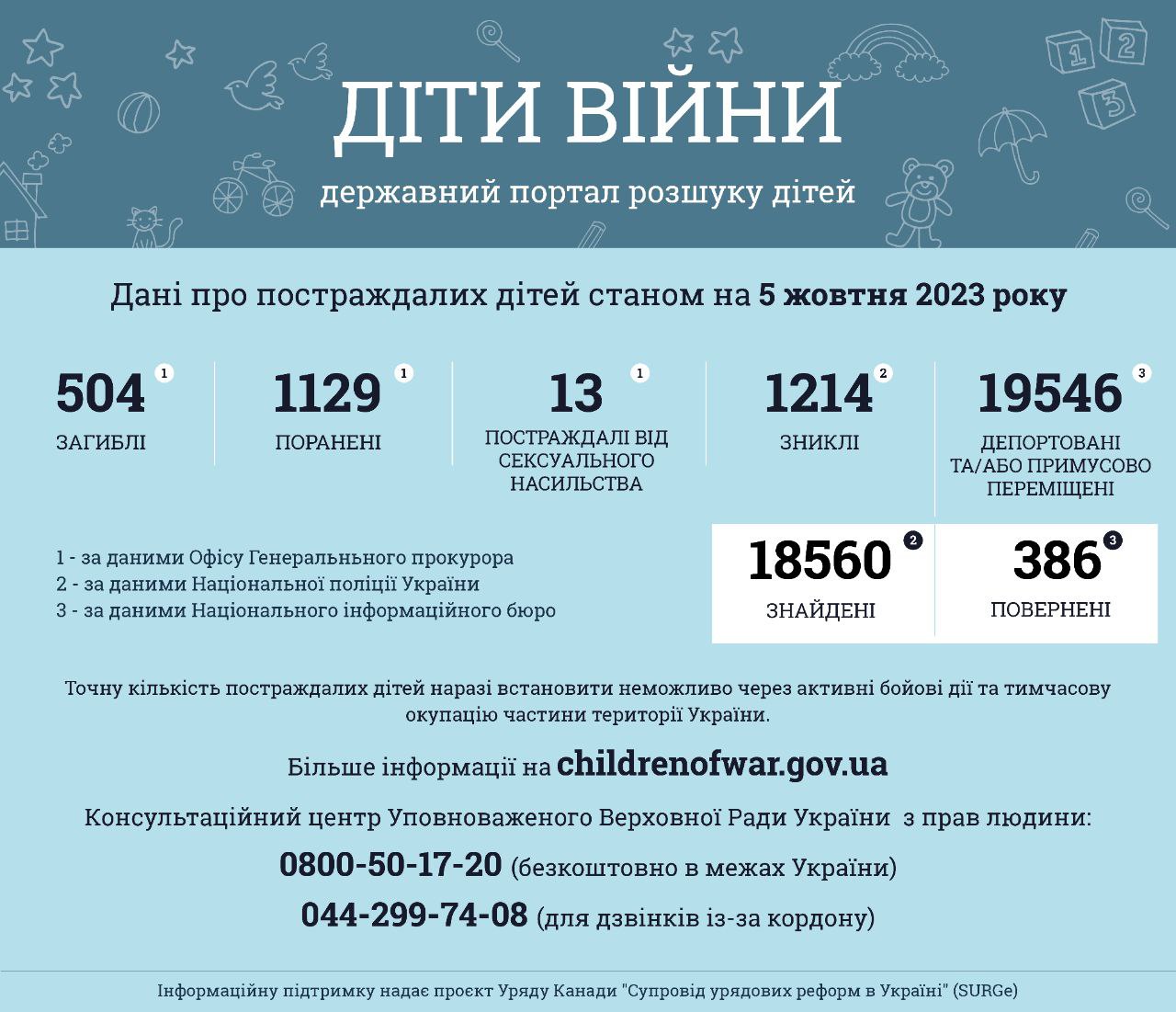 Інформація за даними державного порталу розшуку дітей «Діти війни» станом на 5 жовтня 2023 року