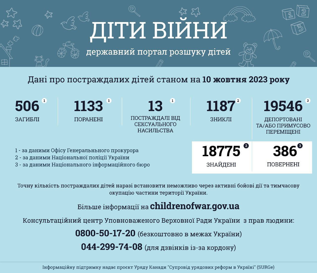 Інформація за даними державного порталу розшуку дітей «Діти війни» станом на 10 жовтня 2023 року
