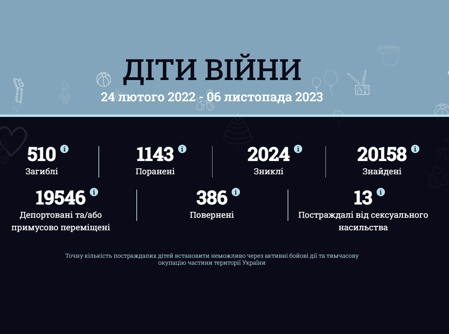 Інформація за даними державного порталу розшуку дітей «Діти війни» станом на 6 листопада 2023 року