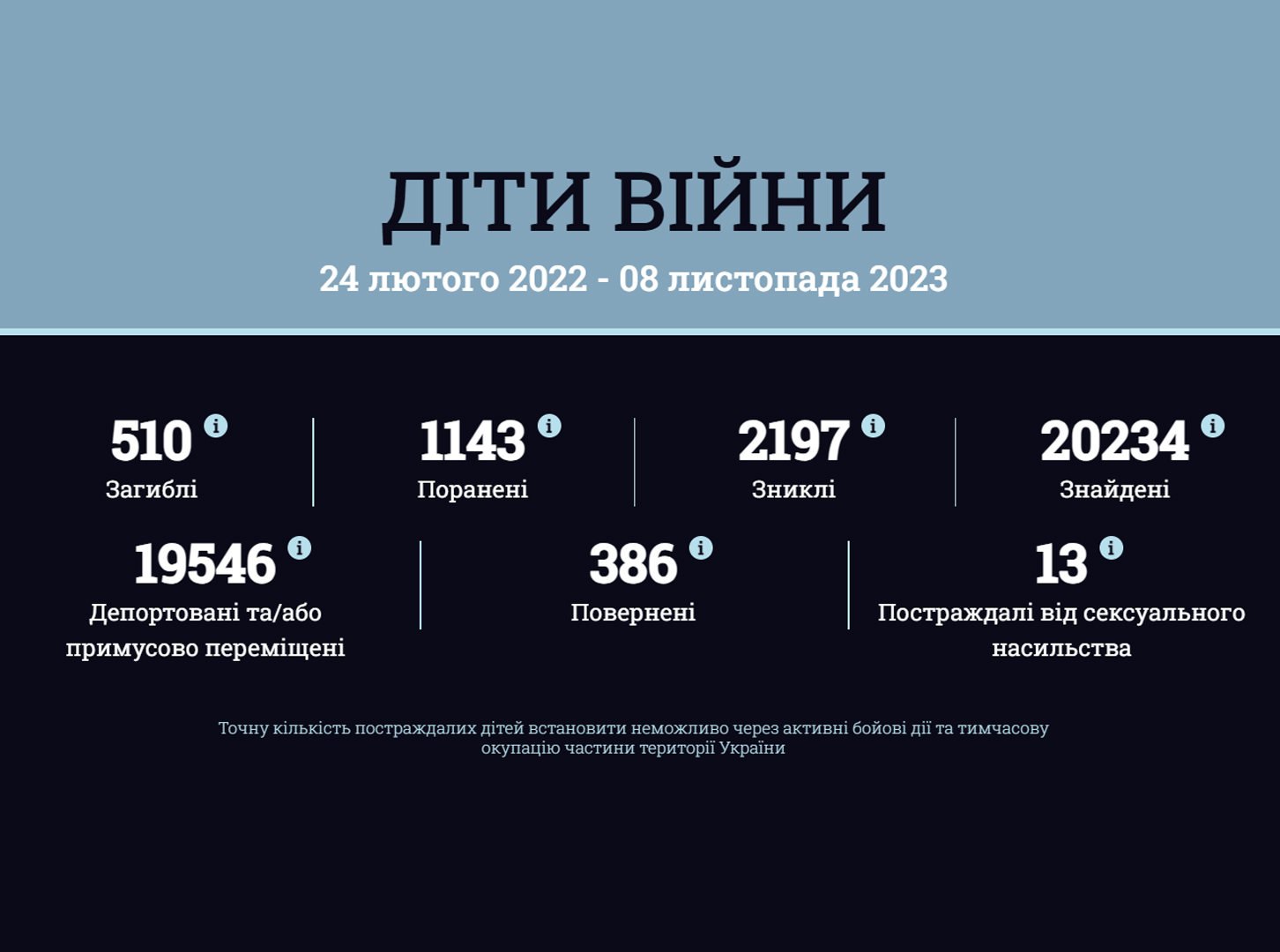 Інформація за даними державного порталу розшуку дітей «Діти війни» станом на 8 листопада 2023 року