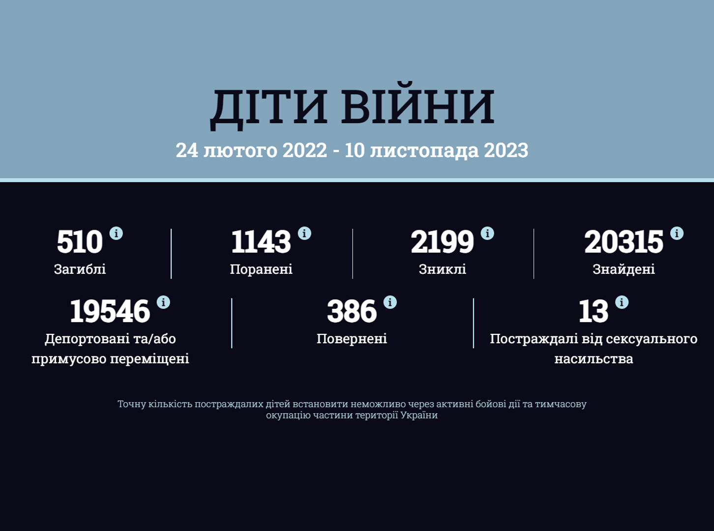 Інформація за даними державного порталу розшуку дітей «Діти війни» станом на 10 листопада 2023 року
