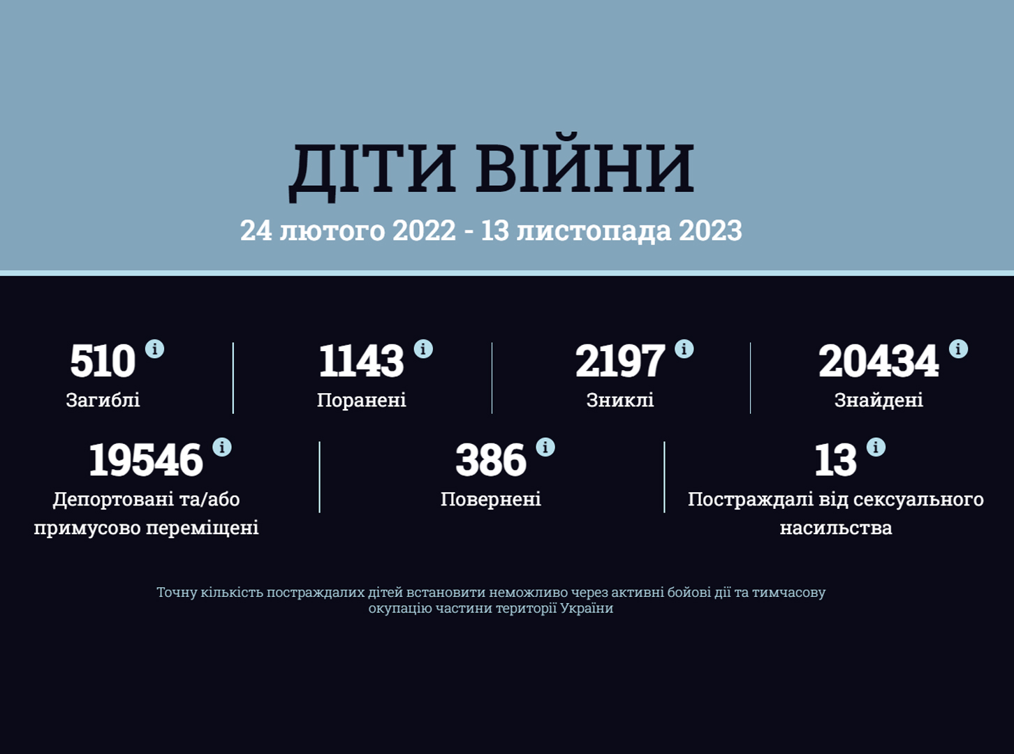 Інформація за даними державного порталу розшуку дітей «Діти війни» станом на 13 листопада 2023 року