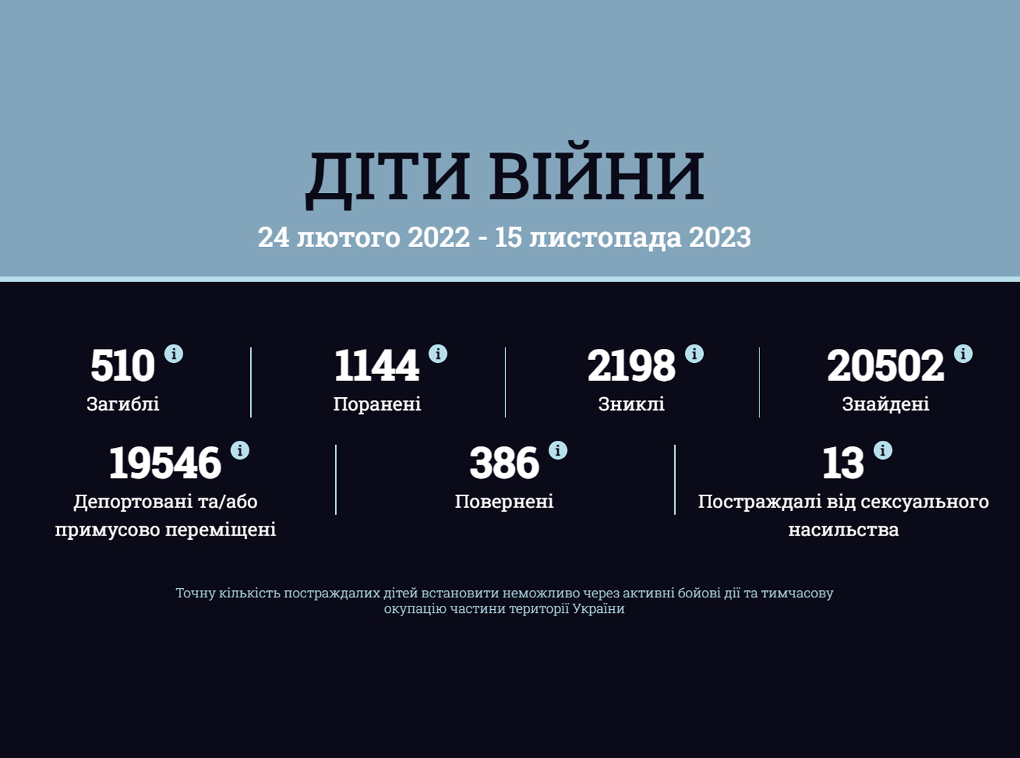 Інформація за даними державного порталу розшуку дітей «Діти війни» станом на 15 листопада 2023 року
