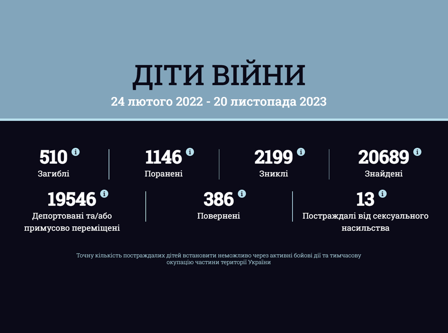 Інформація за даними державного порталу розшуку дітей «Діти війни» станом на 20 листопада 2023 року